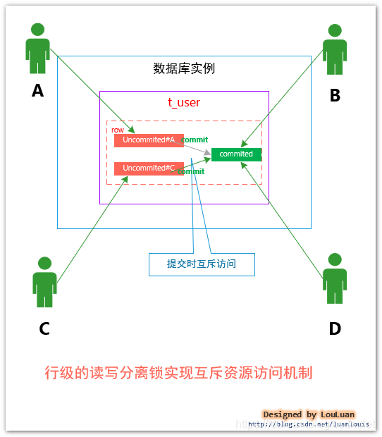 数据库的隔离级别_数据库隔离等级可以相互存在吗-CSDN博客
