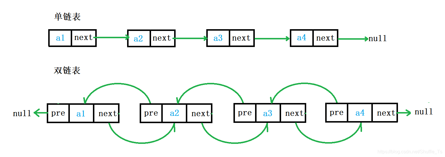 单链表和双链表的区别