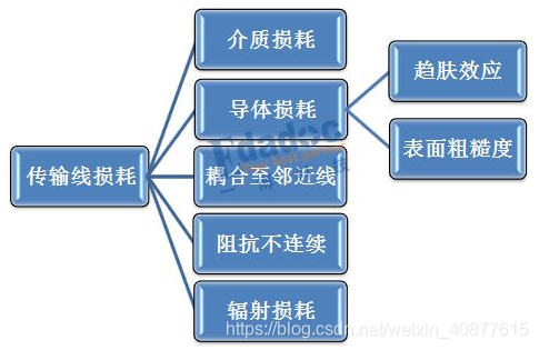 传输线损耗分析