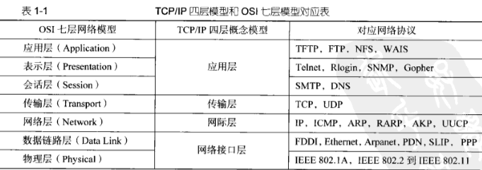 TCP/IP四层模型和OSI七层模型对应表