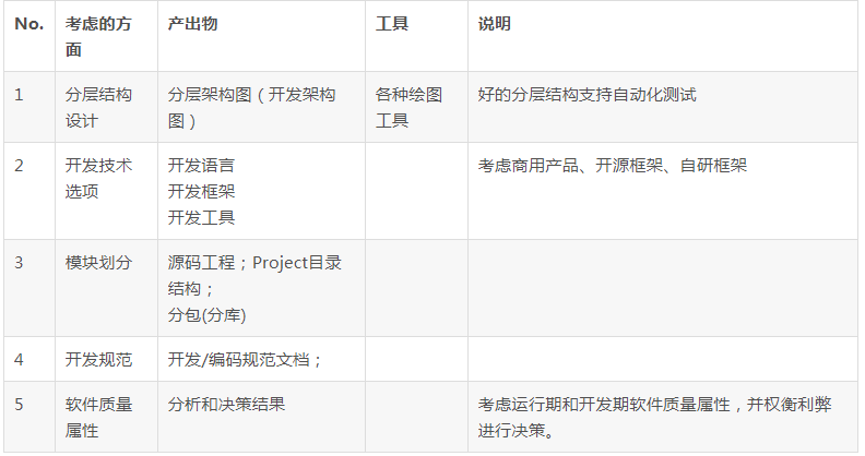 架构的概念与介绍