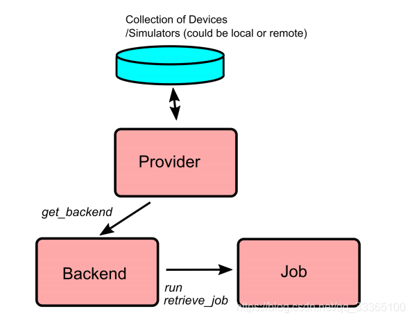 用于Qiskit兼容系统的API对象的互操作性