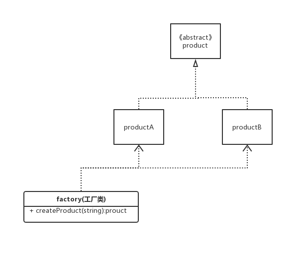 简单工厂模式的UML图