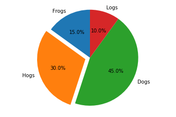 Python Matplotlib Pyplot 绘制饼图 Ymebtc的博客 程序员资料 程序员资料