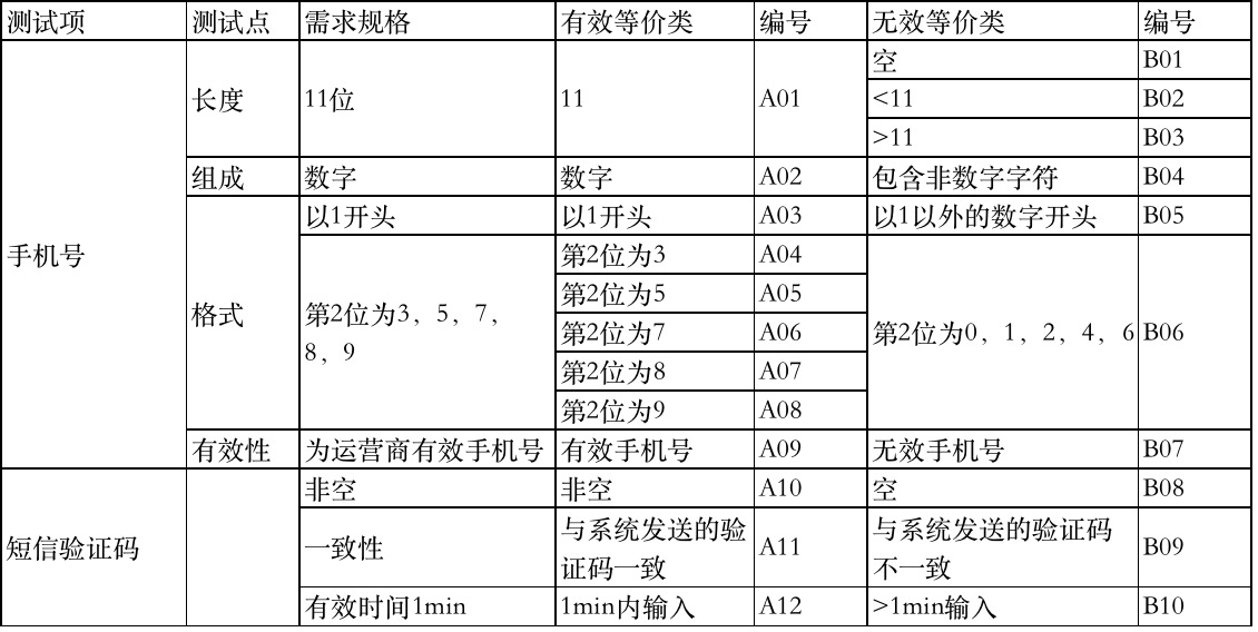 黑盒测试用例设计方法