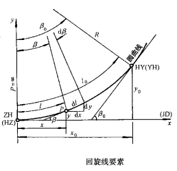 缓和曲线-回旋线要素示意图