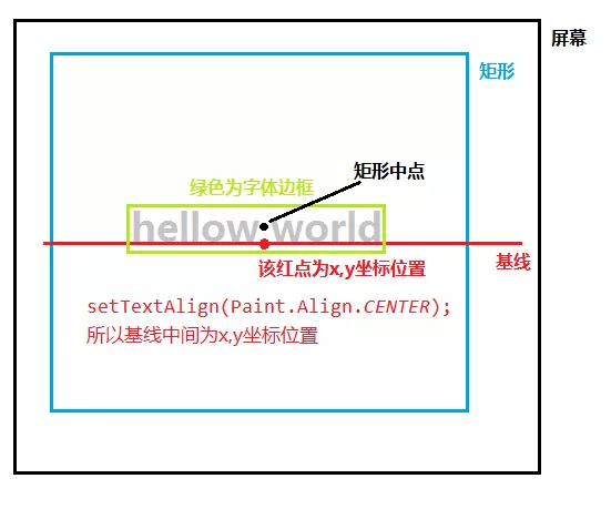 Android Canvas的drawText()和文字居中方案