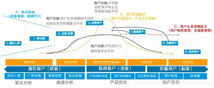 精准营销