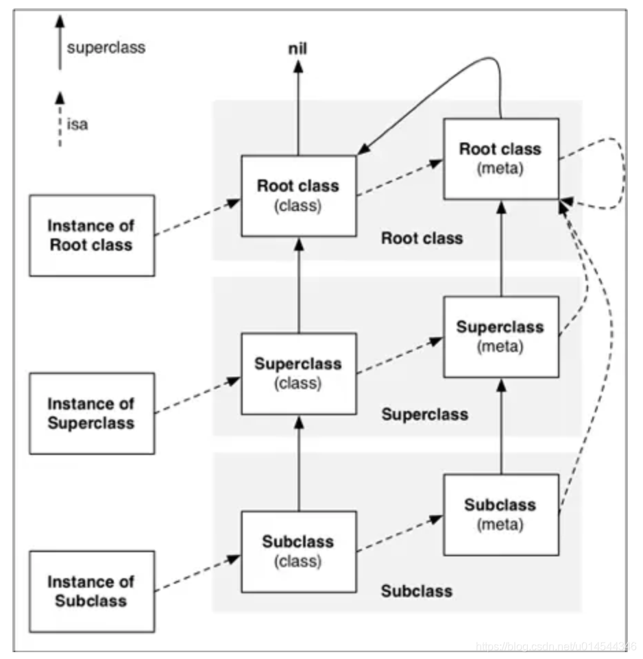 经典的isa指向图
