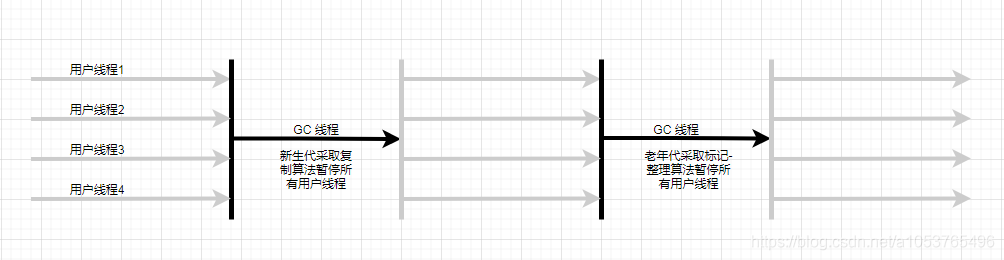 3.3、JVM-垃圾回收-如何回收？垃圾收集器