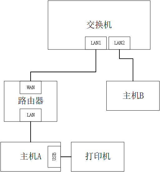 Win10系统共享的打印机——跨网段使用