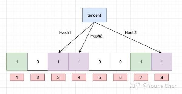 布隆过滤器的原理、应用场景和源码分析实现