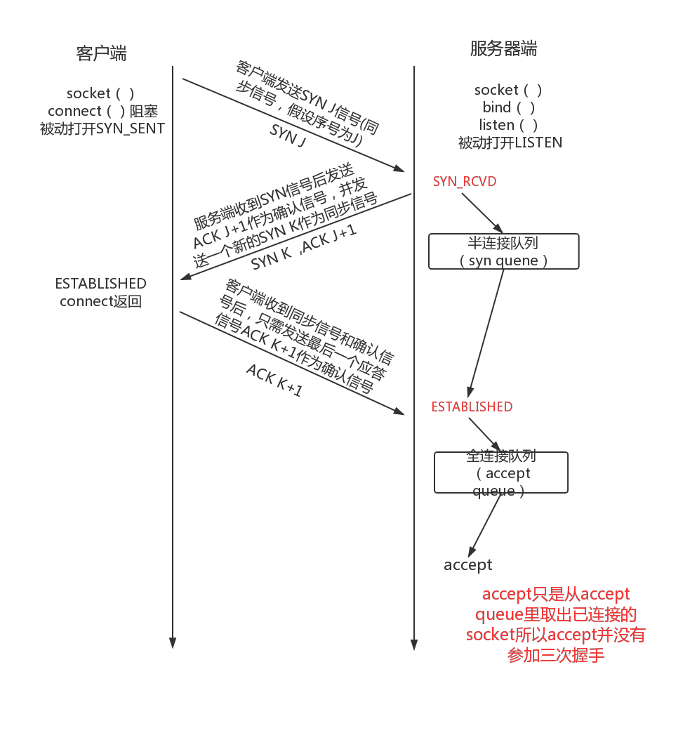 tcp连接三次握手详情