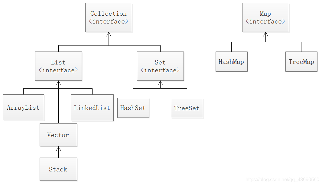 Java集合体系结构图