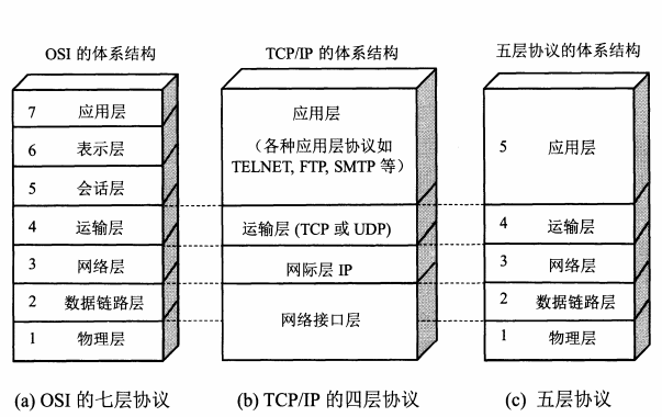 计算机网络学习心得—概述