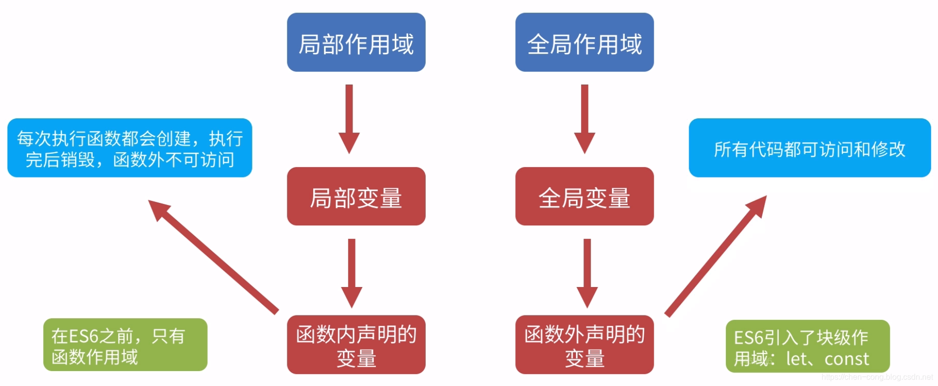 变量作用域