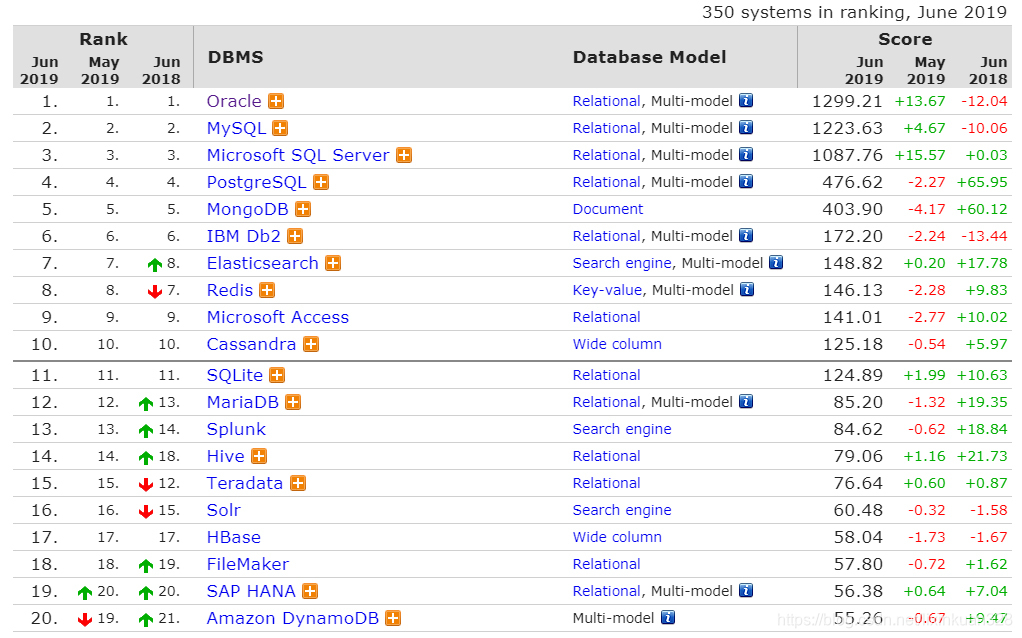 常用数据库排名及分类介绍_面向数据服务数据库种类-CSDN博客