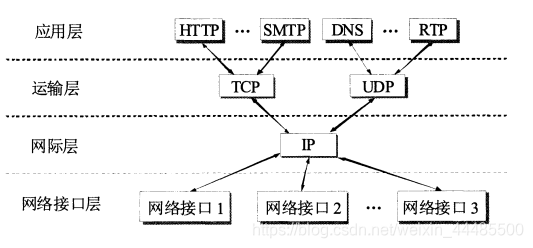 沙漏计时器形状的TCP/IP协议簇