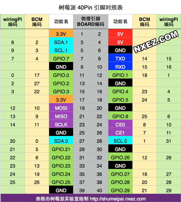 树莓派学习笔记——初识树莓派