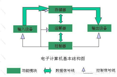 冯诺依曼体系结构