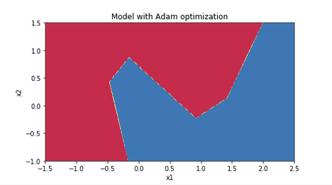 9.深度学习练习：Optimization Methods