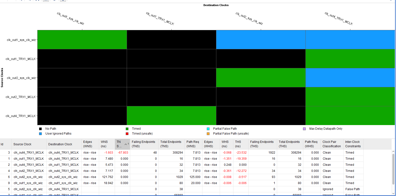 Vivado之时钟约束_vivado的时钟警报不管会怎么样CSDN博客