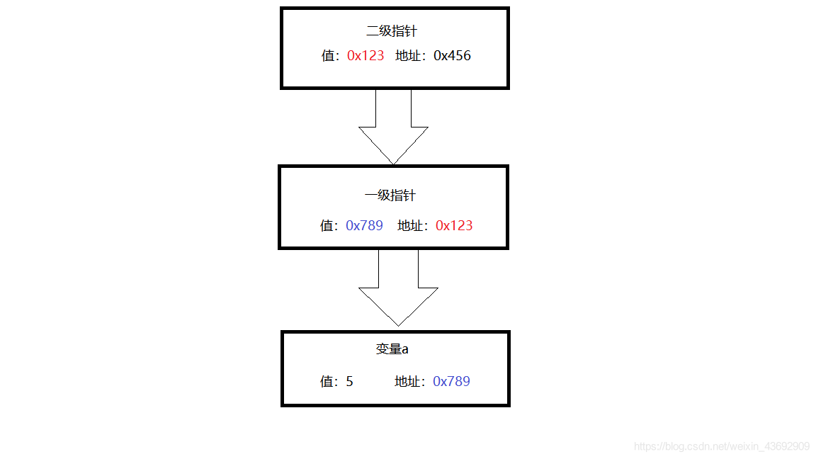 指针描述