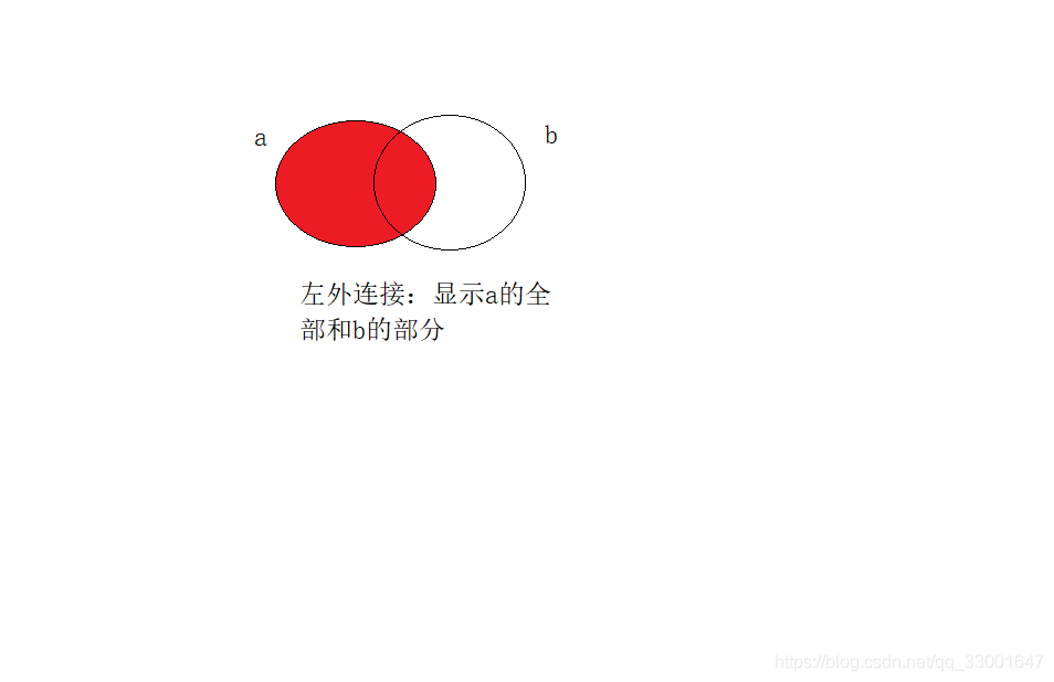 即不显示b的去除交集部分