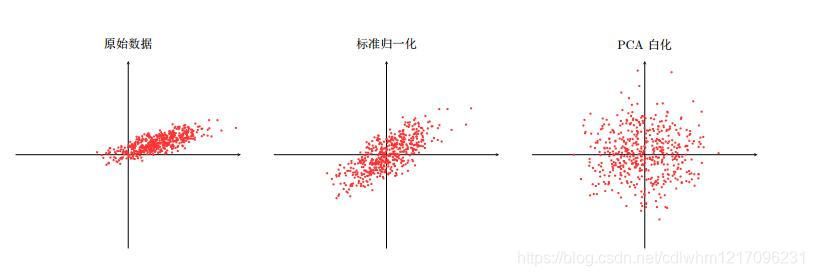 标准归一化与PCA白化对比