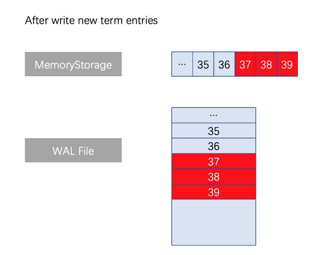 阿里云InfluxDB® Raft HybridStorage实现方案