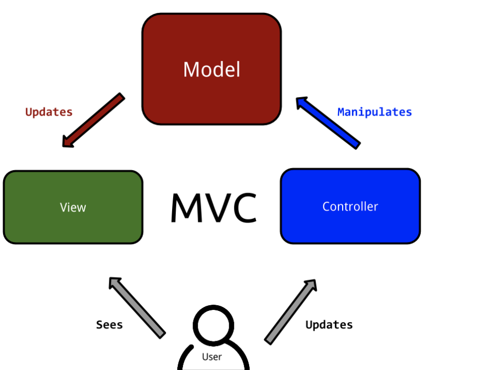 MVC、MVP、MVVM区别和适用场合