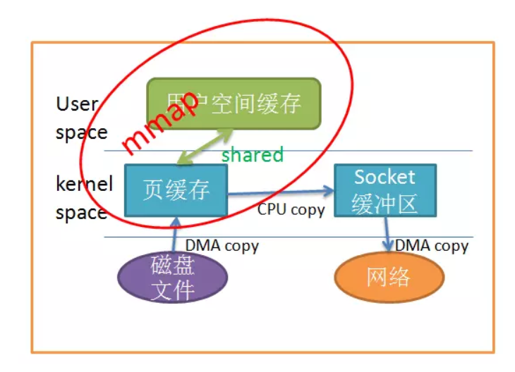 浅析Linux中的零拷贝技术
