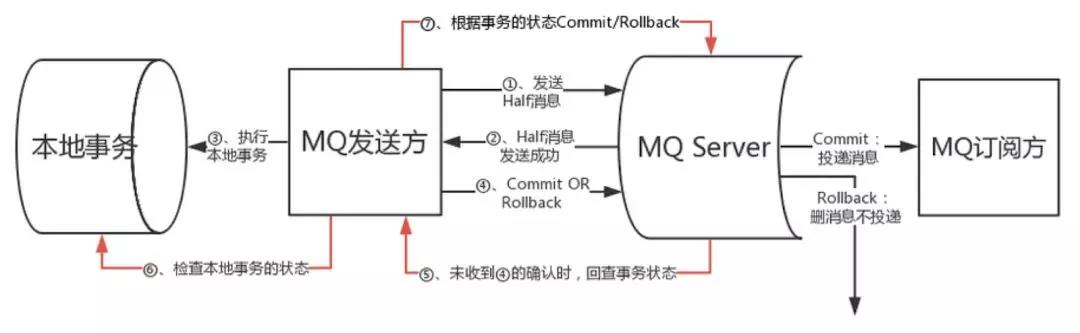 RocketMQ分布式事务