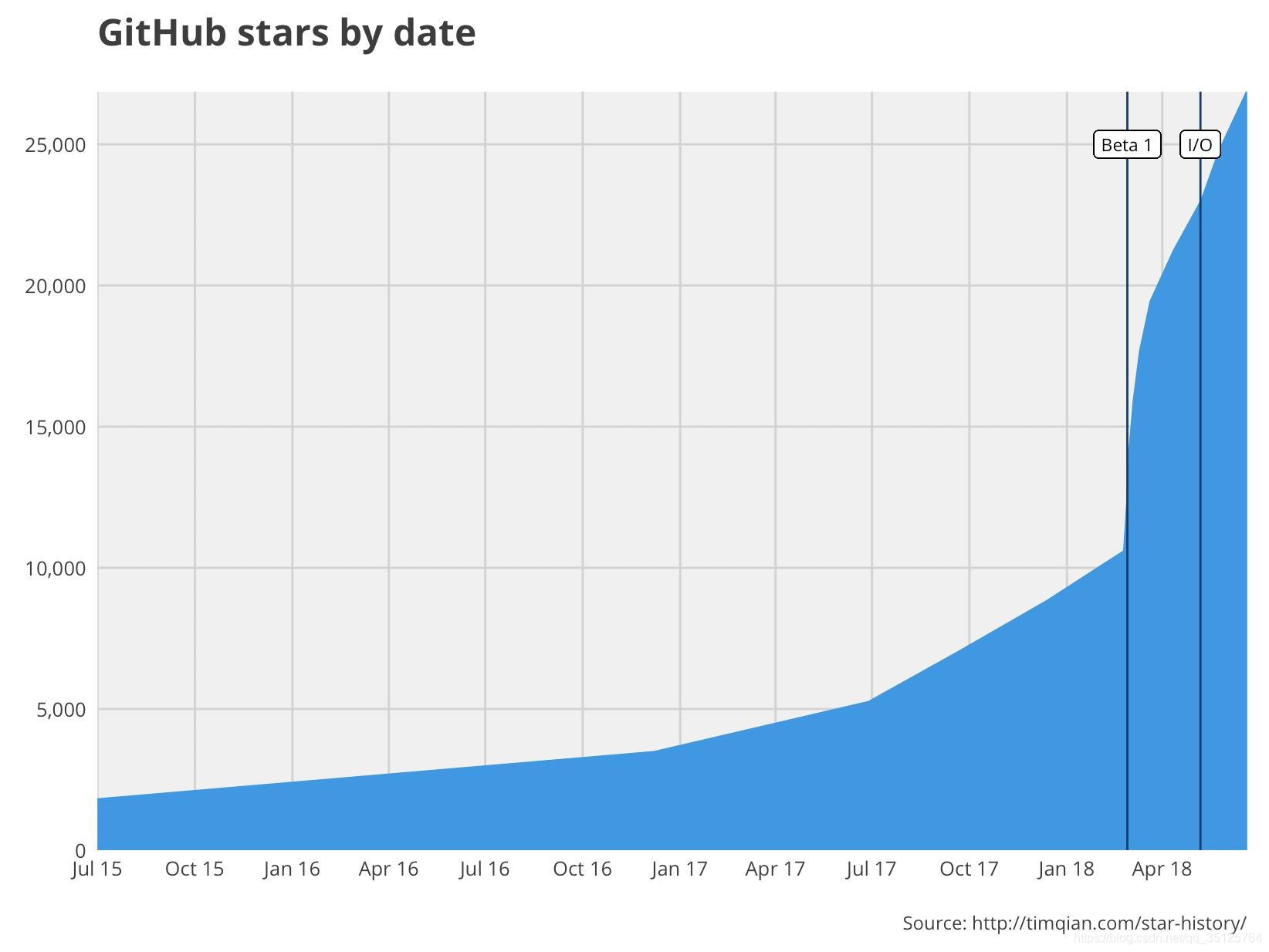 github start的增长率