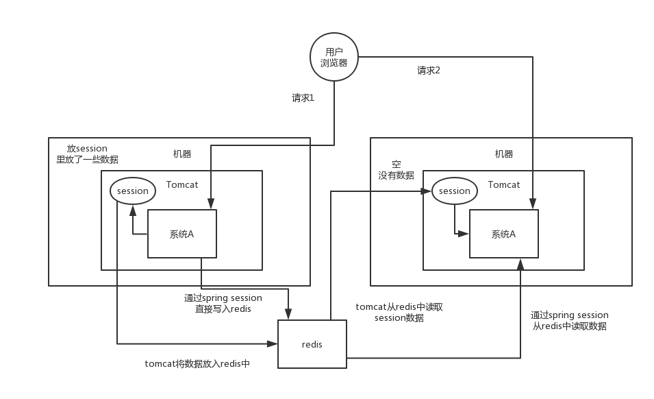 Java春招面试题解答系列：分布式Session方案的实现插图