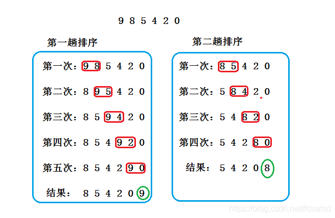 冒泡排序和選擇排序的用法以及區別