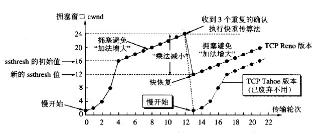 tcp/ip详解卷一读后记