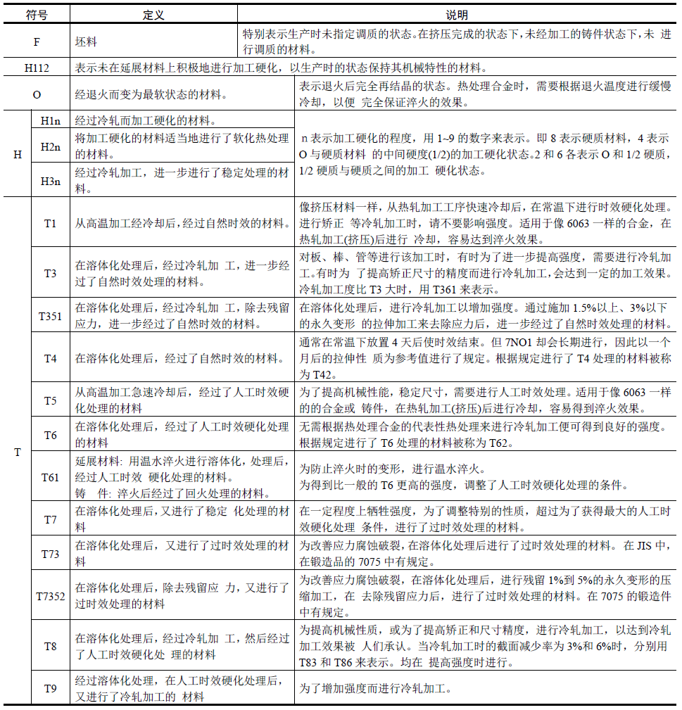 常用金属材料 铝及铝合金的特性识别符号