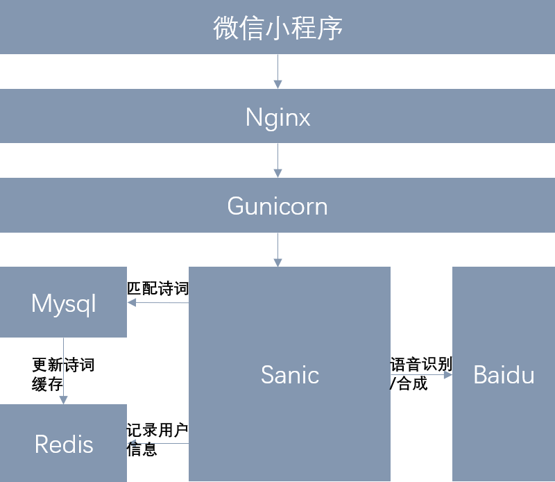 用Python+小程序实现诗词大会的飞花令_飞花令数据库题目-CSDN博客
