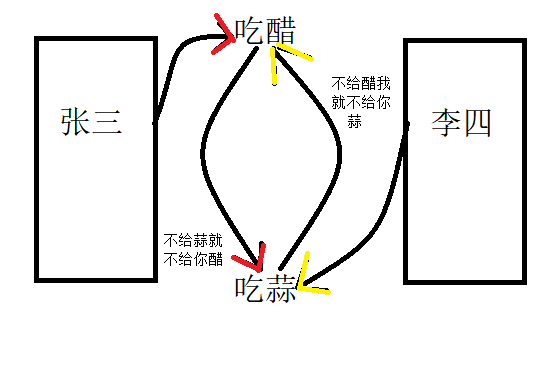 Java面试题：什么是死锁？如何手写一个死锁（Dead Lock）