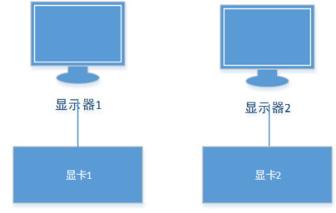 多显卡多显示器