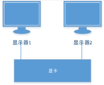 一显卡多显示器