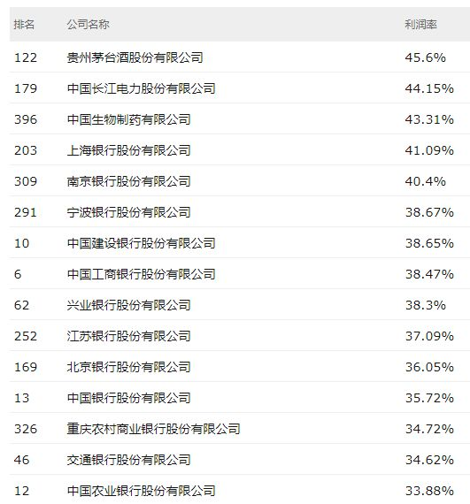 2019《财富》中国500强出炉：中石化高居榜首，茅台利润率最高