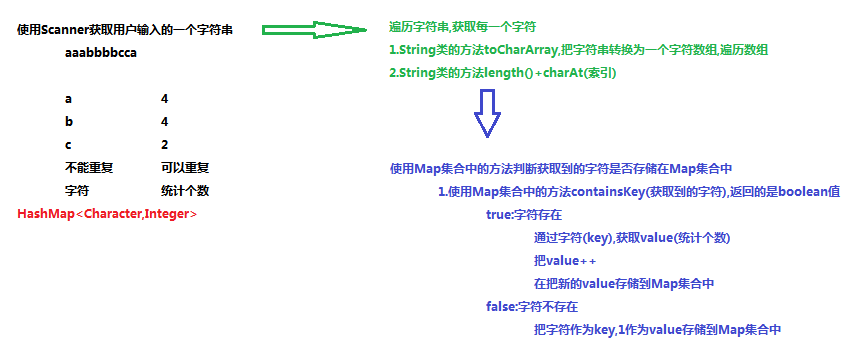 用hashmap计算一个字符串里面每个字符出现的次数 懒猫馨的博客 程序员资料 程序员资料