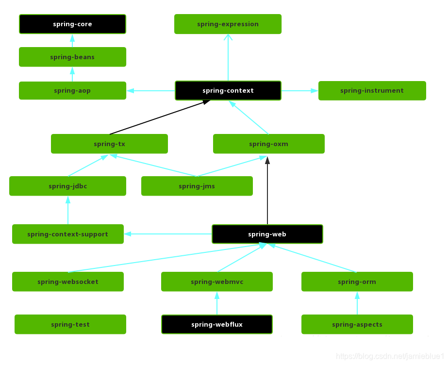 Spring Diagram Structure spring体系结构介绍_spring组织结构-CSDN博客