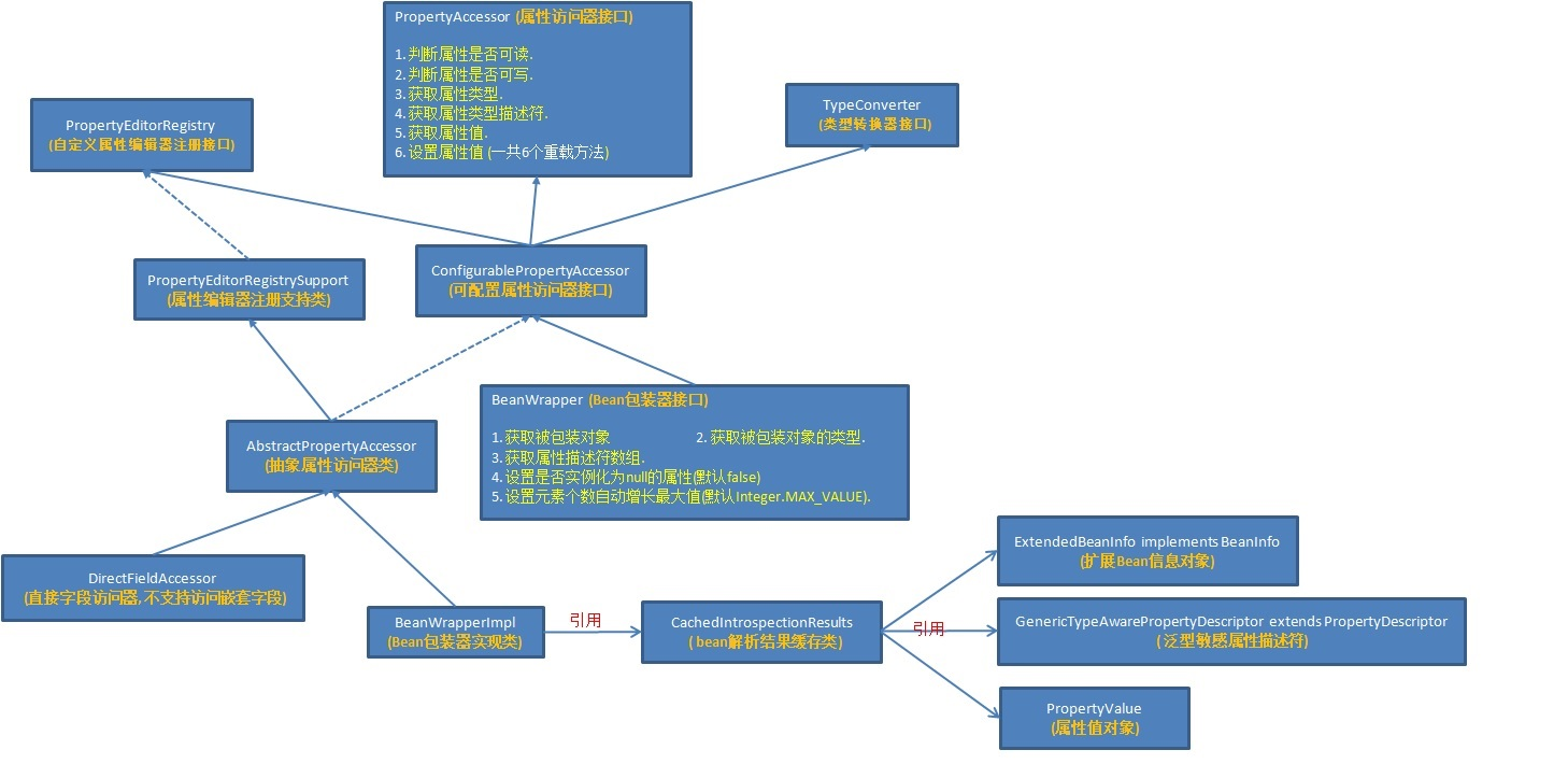 【小家Spring】聊聊Spring中的数据绑定 --- BeanWrapper以及内省Introspector和PropertyDescriptor...