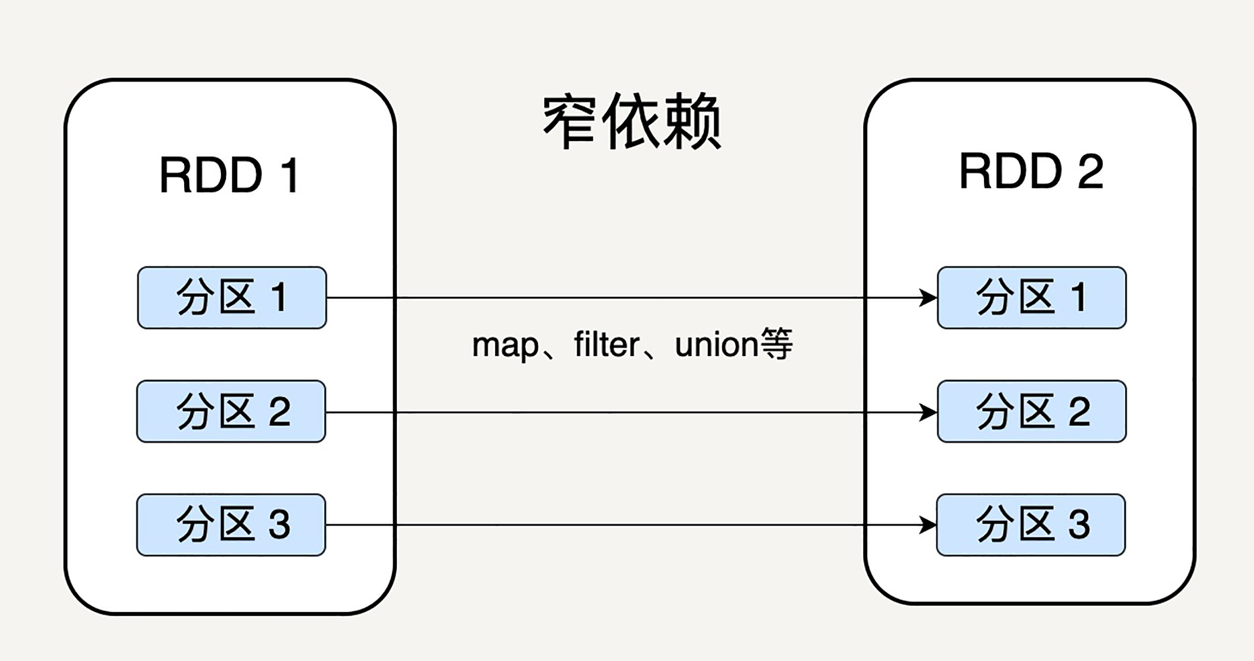 窄依赖