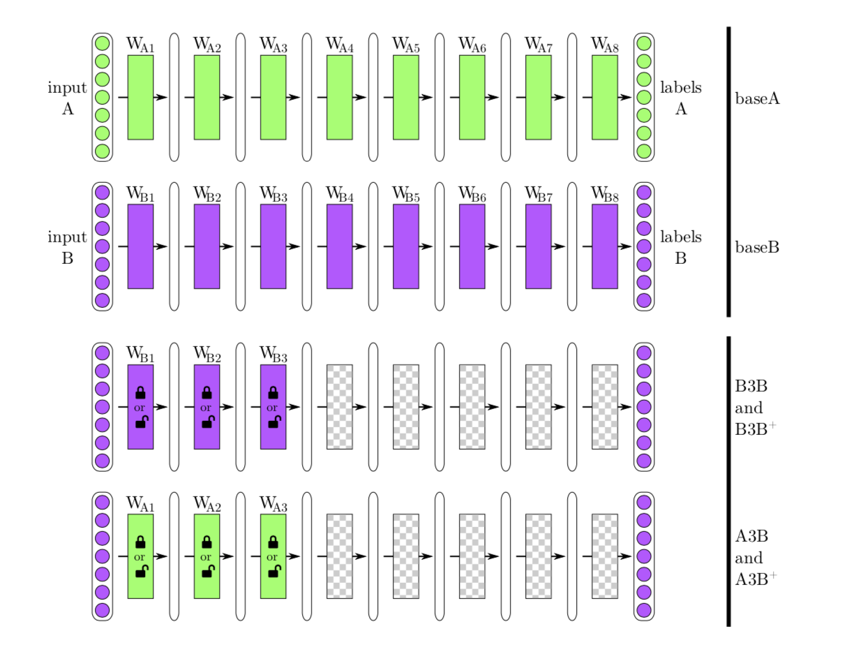 论文笔记：How transferable are features in deep neural networks?