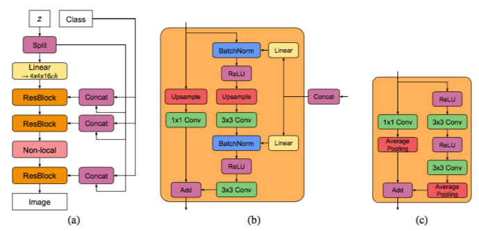 Paper Reading:BigGAN
