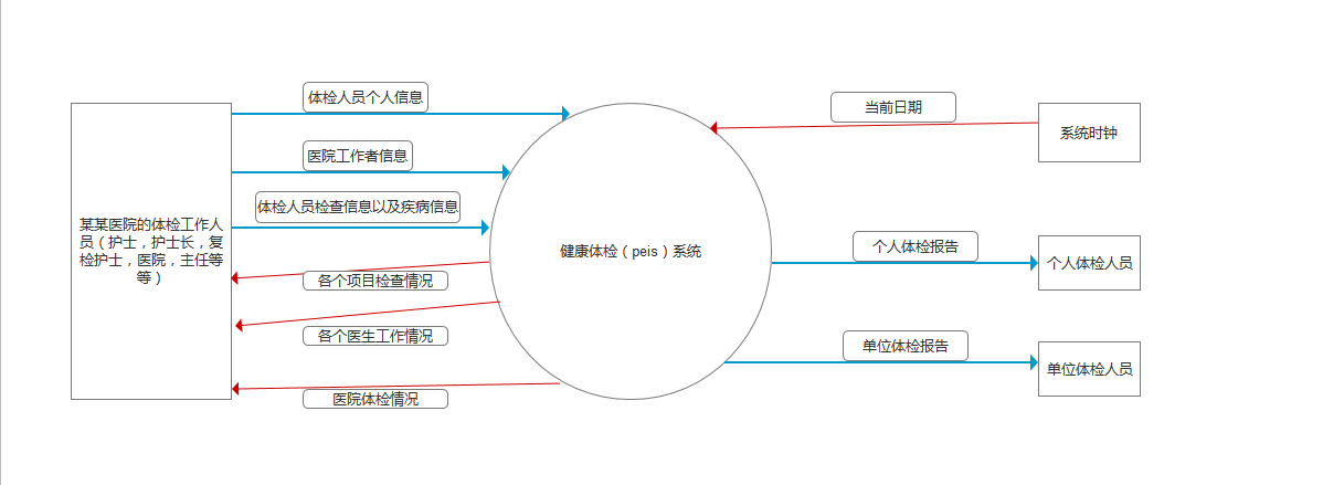 数据流图，你真的懂吗？_数据起点和数据终点-CSDN博客